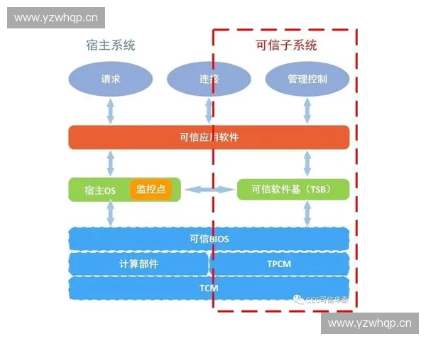 基于可信计算的安全体系架构设计与应用研究探索 基于可信计算的安全体系架构设计与应用研究探索